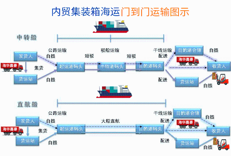 海运集装箱运输