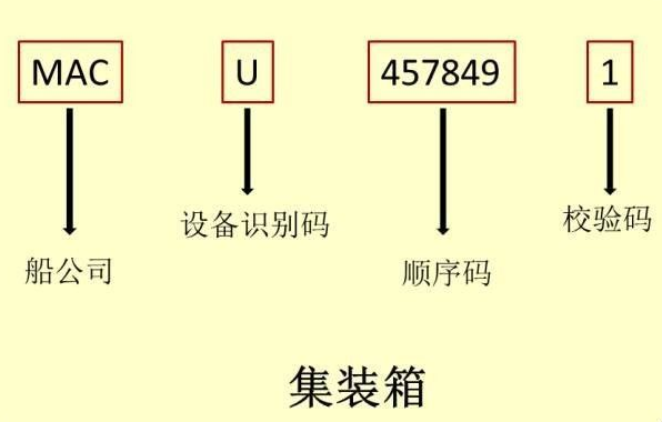 原来集装箱上有“密码”！