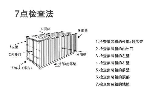 集装箱物流公司海华嘉豪分享：集装箱完整性检查程序——七点检查法